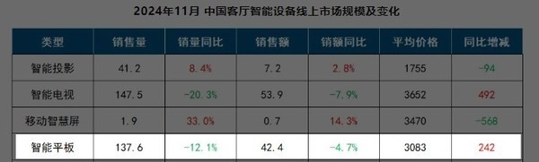 中国智能平板线上市场销量TOP 5