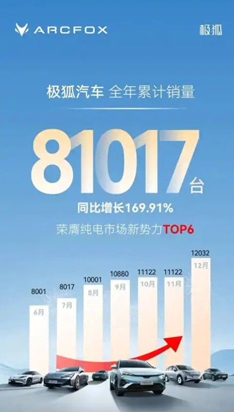 北汽极狐销量突破8万辆 未来三年年销量目标60万