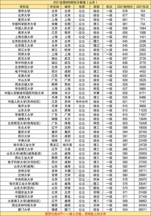 985和211分数一览表