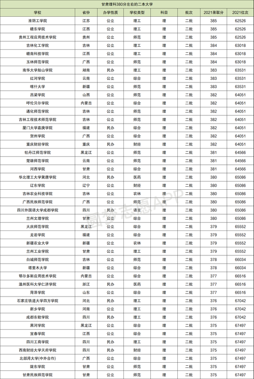 380分能考上什么大学