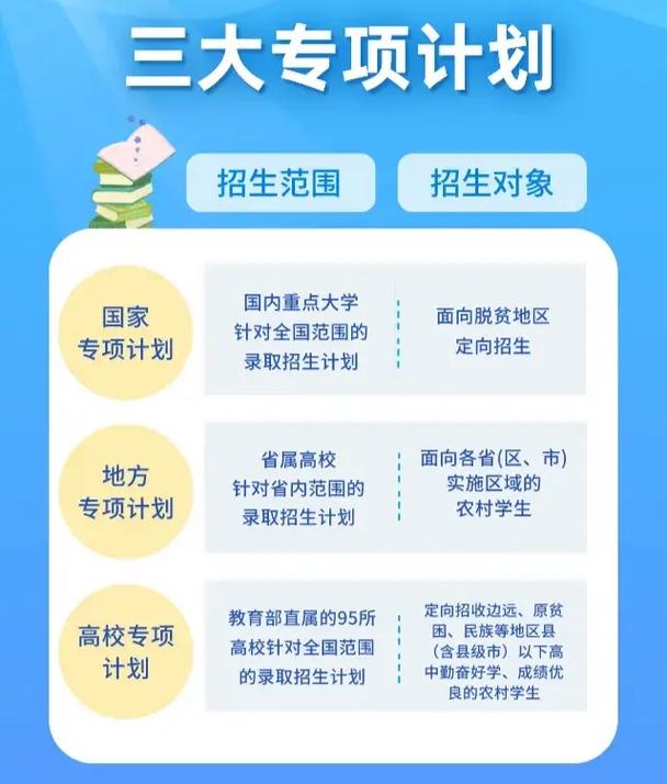 如何报考“三大专项计划”？