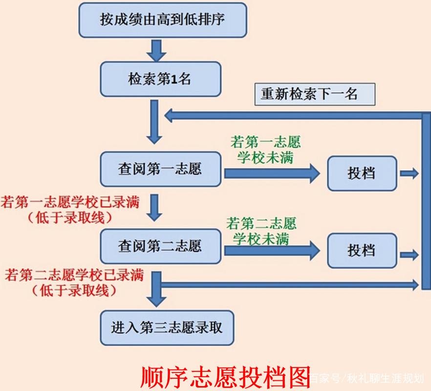 什么是顺序志愿？