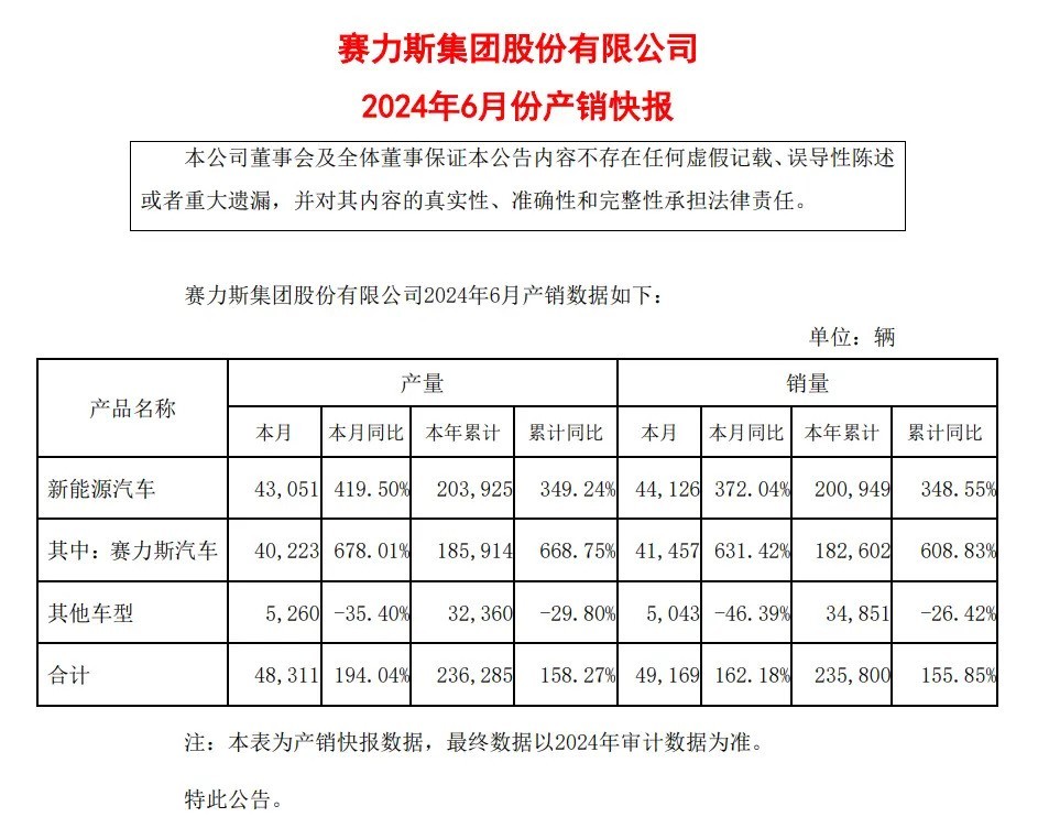 赛力斯：6月新能源汽车销量44126辆，同比增长372.04%