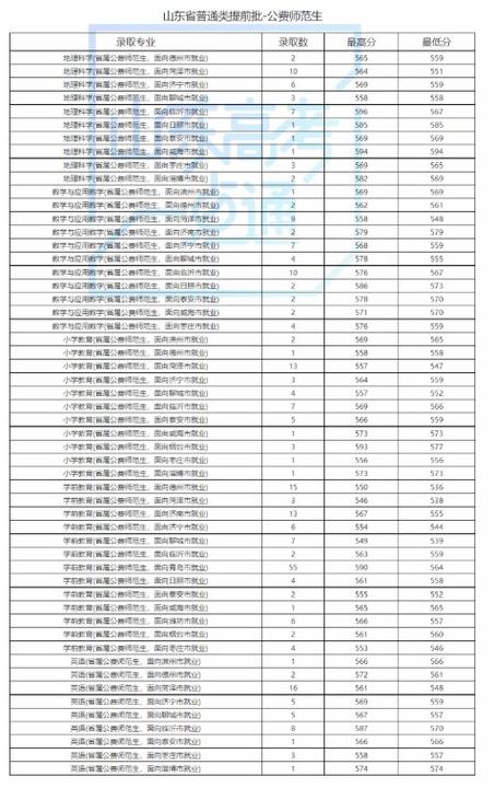 山东师范大学录取分数线 山师大录取分数线多少分