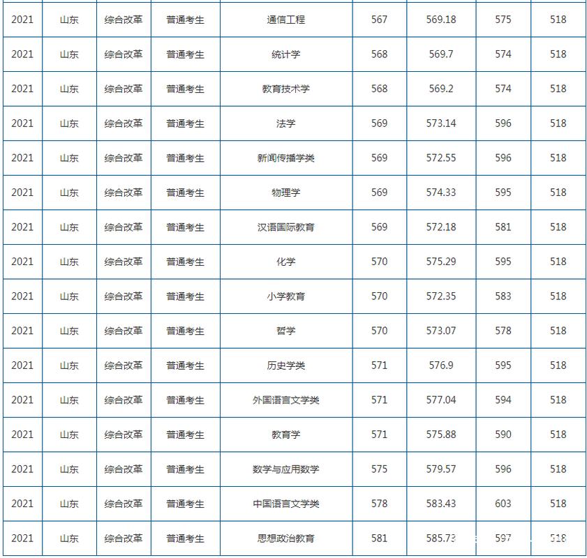 山东师范大学录取分数线 山师大录取分数线多少分