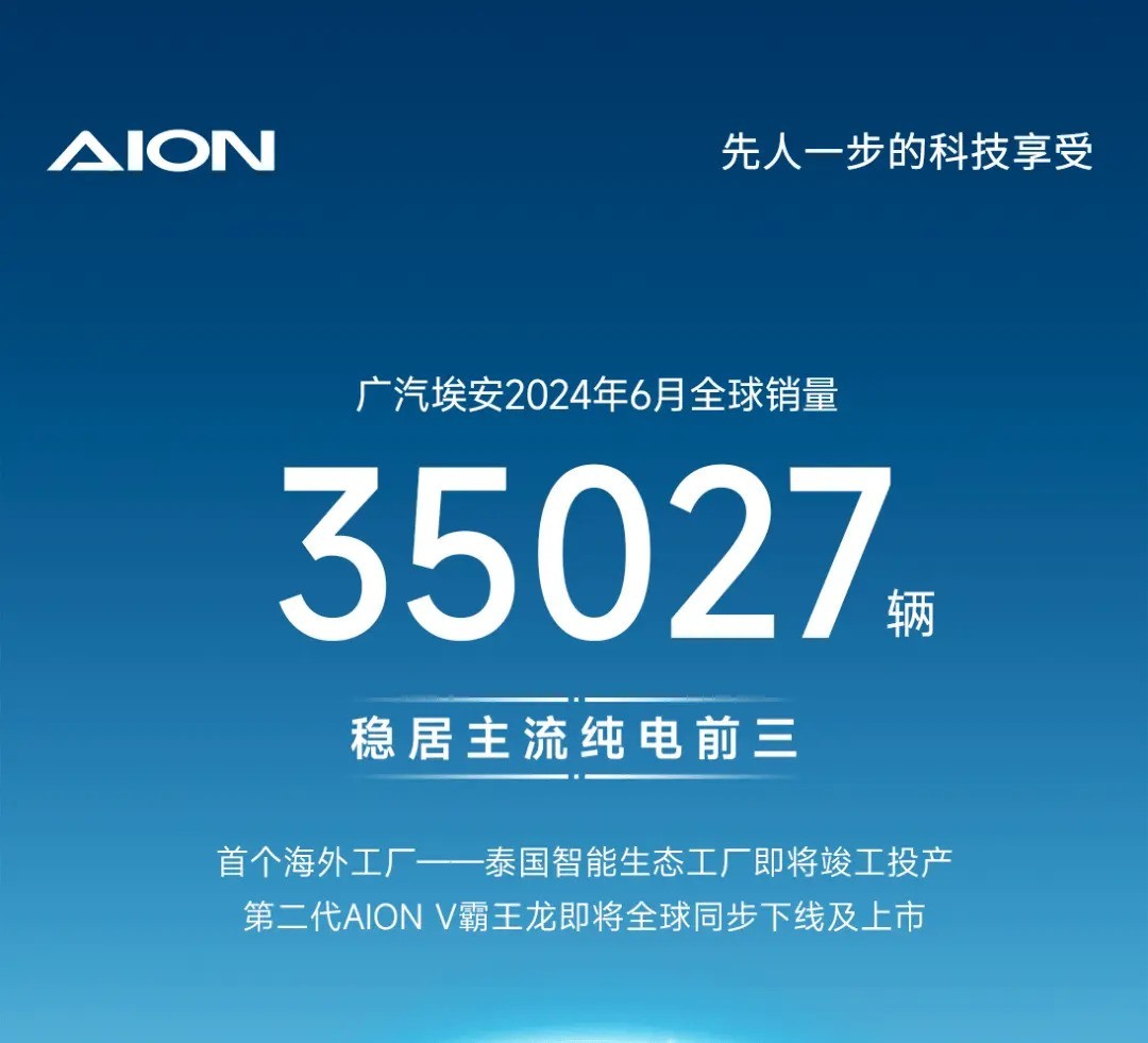 广汽埃安6月全球销量35027辆 同比下降22.2%