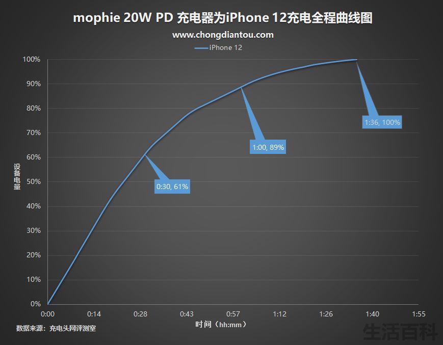 经典传承mophie磁吸无线充电器