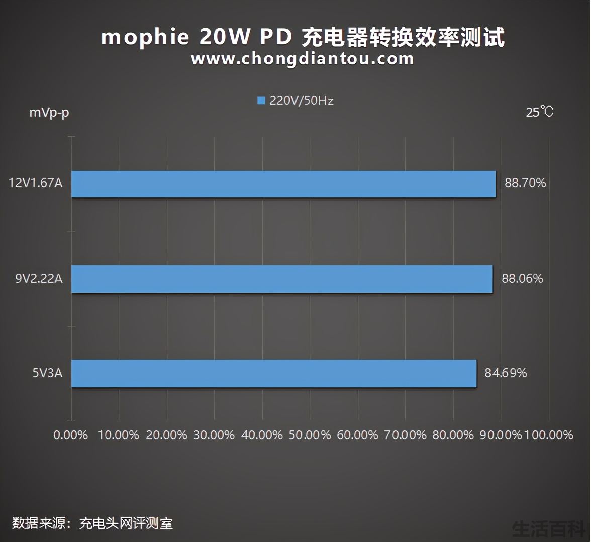 经典传承mophie磁吸无线充电器