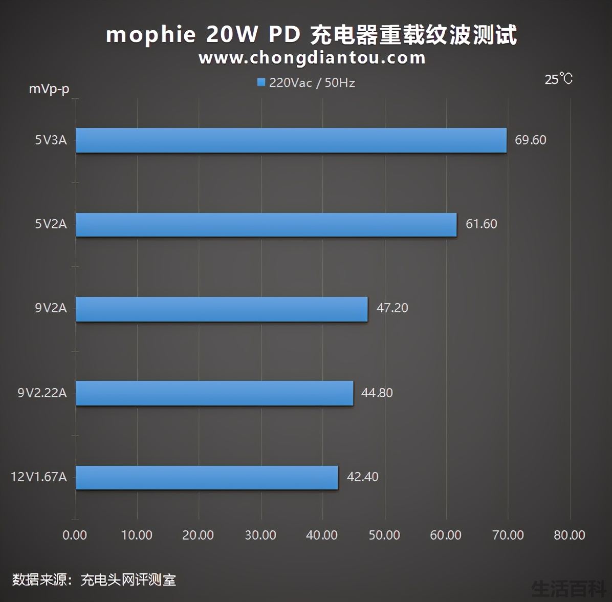 经典传承mophie磁吸无线充电器