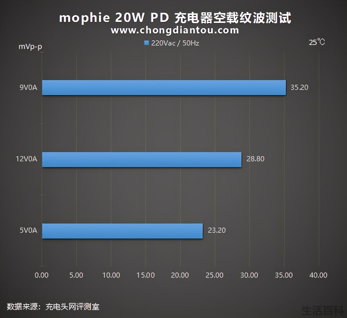 经典传承mophie磁吸无线充电器