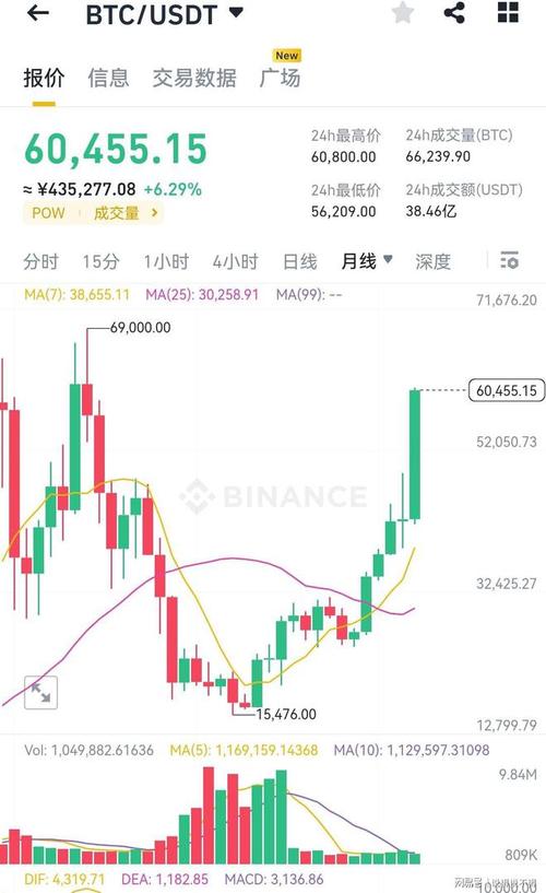 买入警报：比特币技术分析暗示比特币价格飙升至75000美元