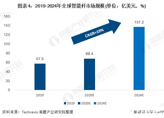 Technavio表示，2024-2028年，电力电子市场规模将增长106.7亿美元，增加可再生能源的使用以促进市场增长