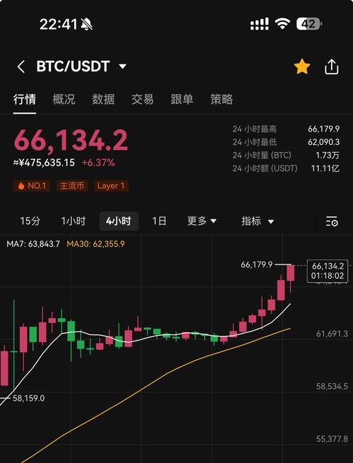 比特币超过63000美元马克-最新加密货币新闻