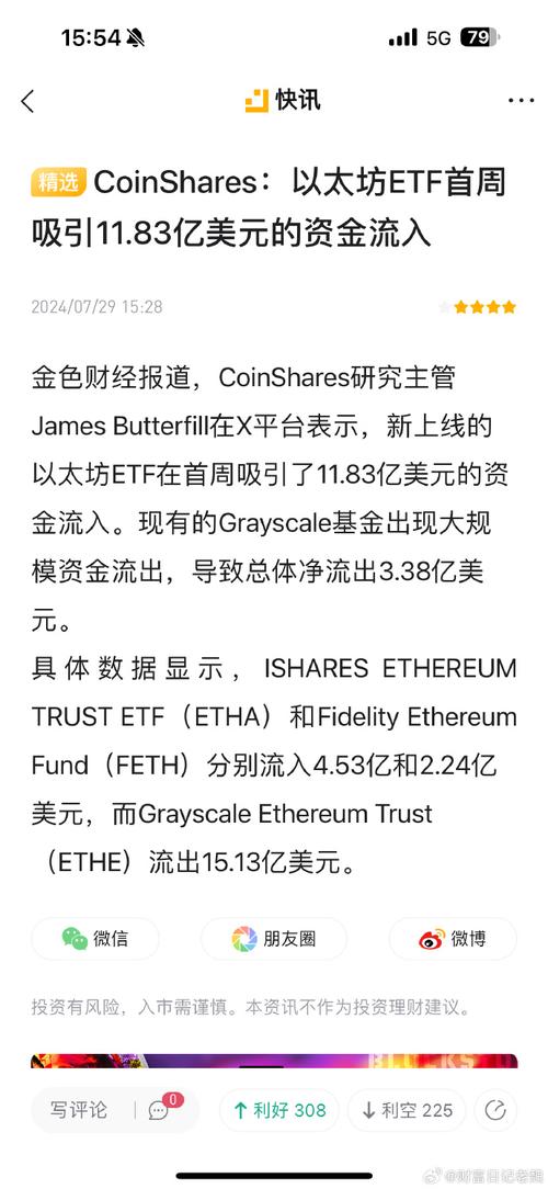 比特币、以太坊基金在ETH ETF炒作中再吸引1.85亿美元