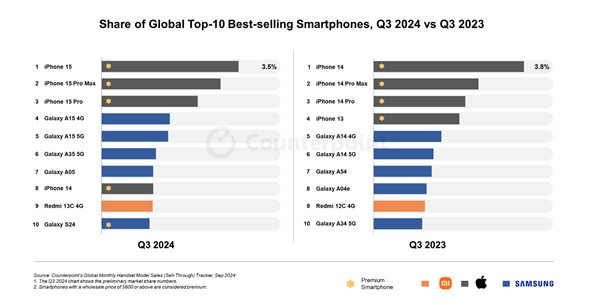 国产仅Redmi 13C上榜！Q3全球智能手机销量前十揭晓