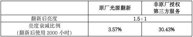 原厂光源翻新VS非原厂授权第三方服务，哪个才能让放映机“重焕新生”？