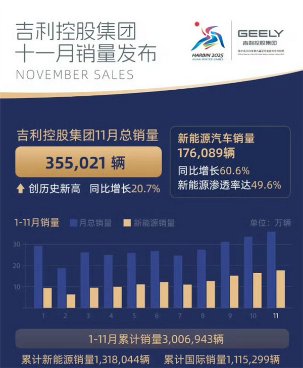 吉利发布11月战报：月销35.5万台 创历史新高